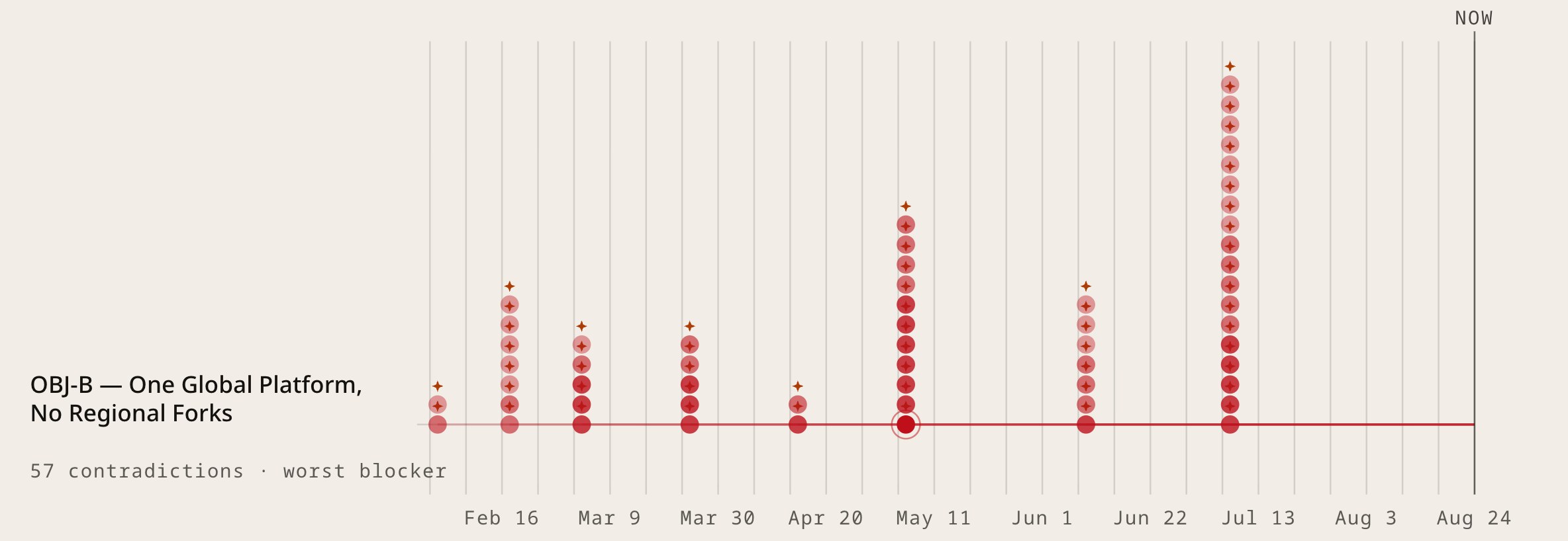 Fifty-seven contradictions on one objective, plotted against the month each one became observable