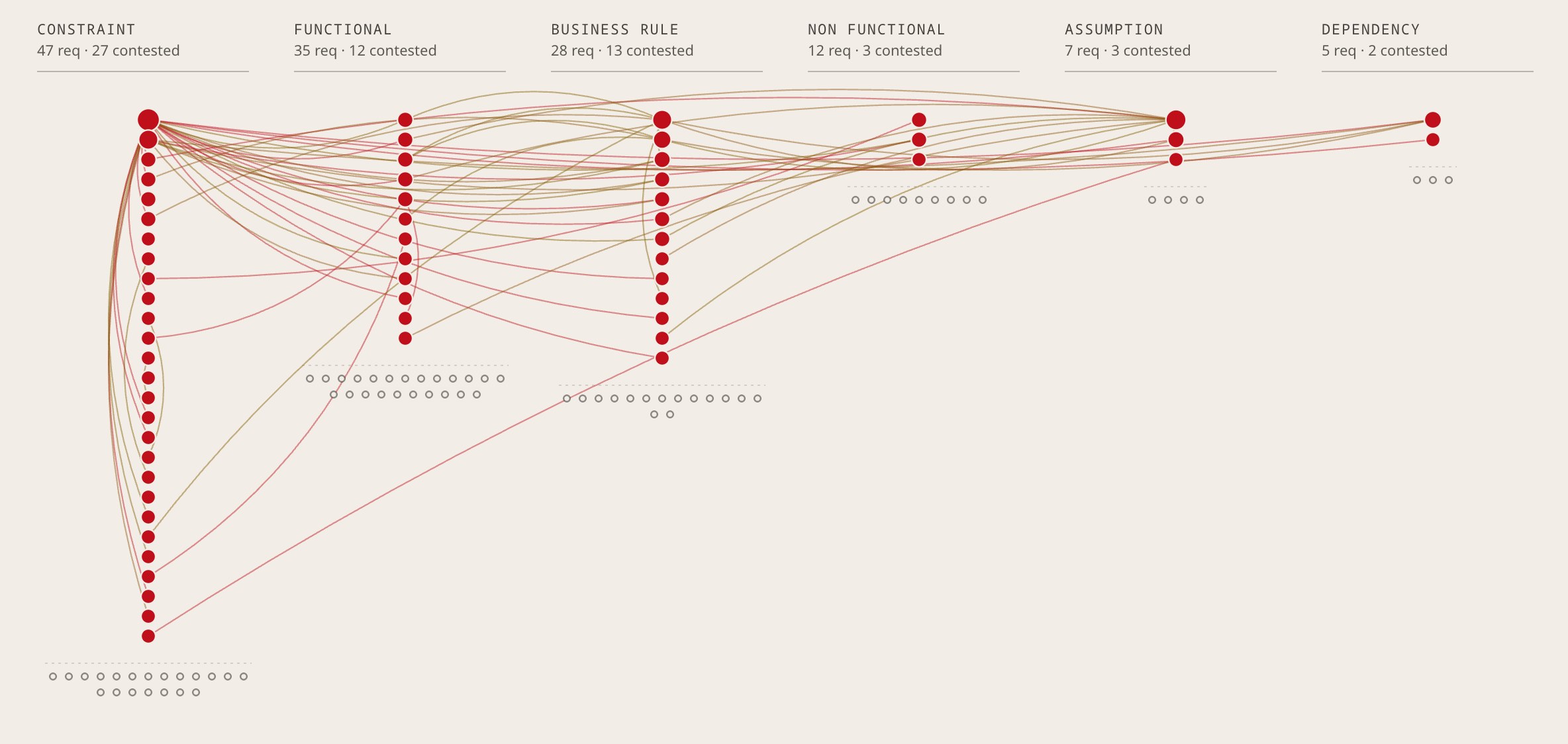 Every requirement plotted on the axis it carries, by type: 27 of 47 constraints contested against 12 of 35 functional