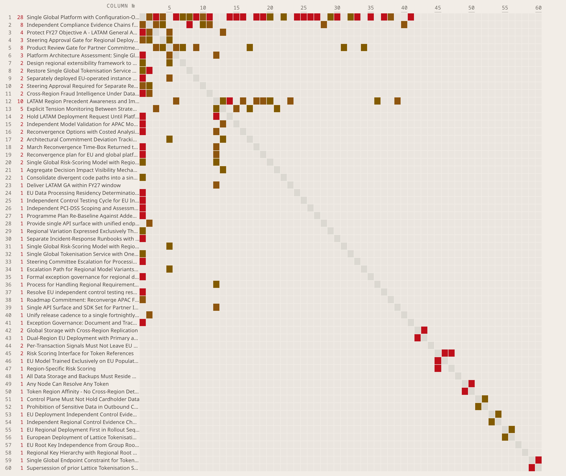 Sixty contested requirements seriated so collisions sit adjacent; blocks on the diagonal are clusters fighting themselves