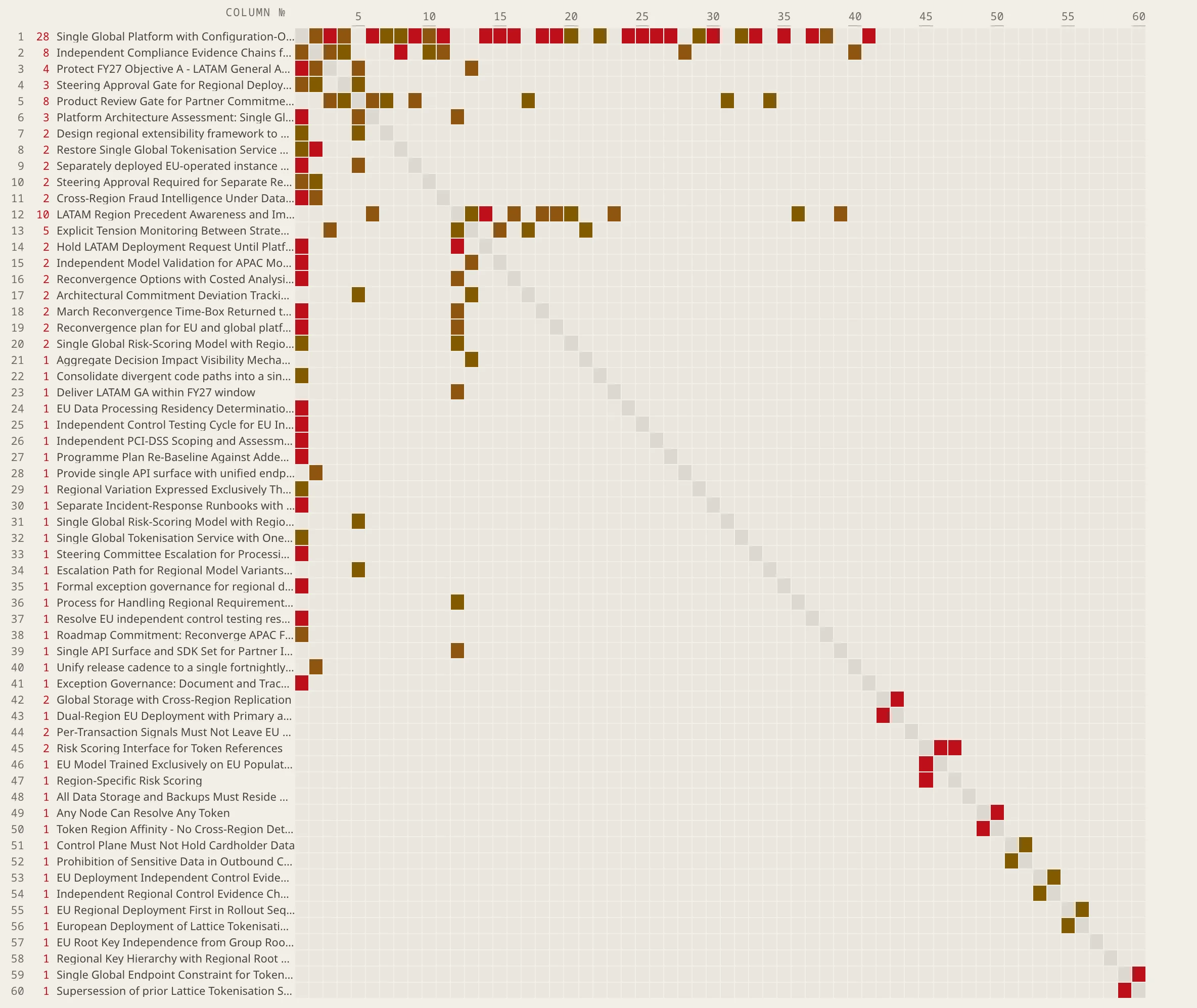 A strip of the conflict matrix