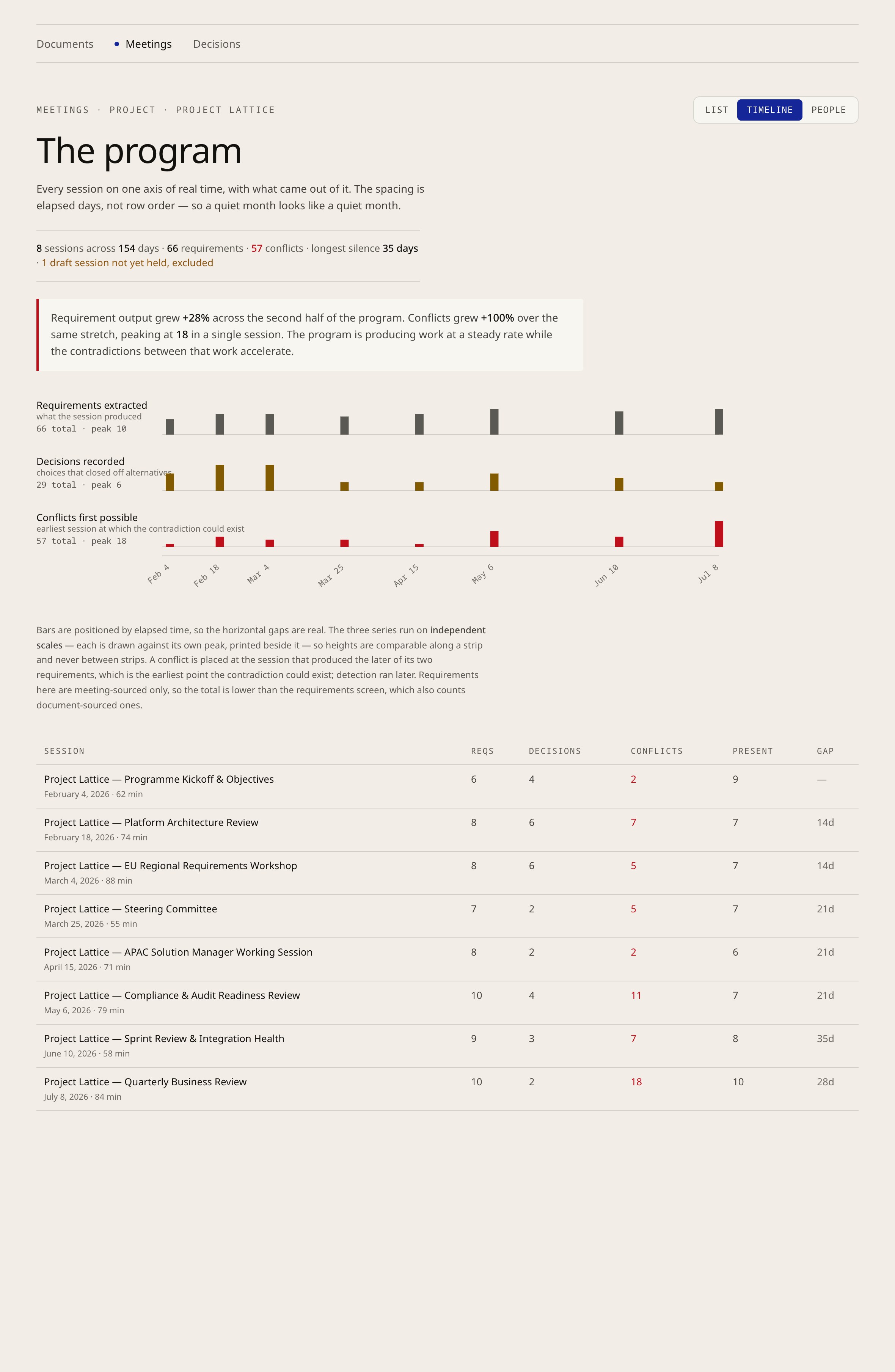 Three small multiples on one axis of real time: requirements up, conflicts up faster